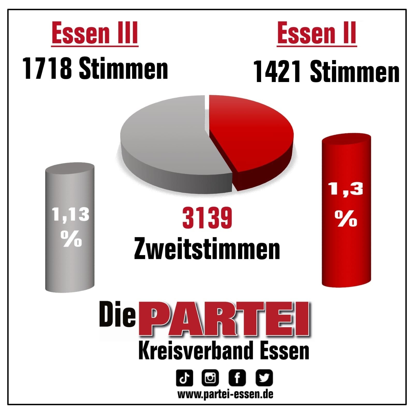 Analyse zur Bundestagswahl 2021 Die PARTEI Kreisverband Essen